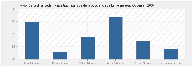 Répartition par âge de la population de La Ferrière-au-Doyen en 2007